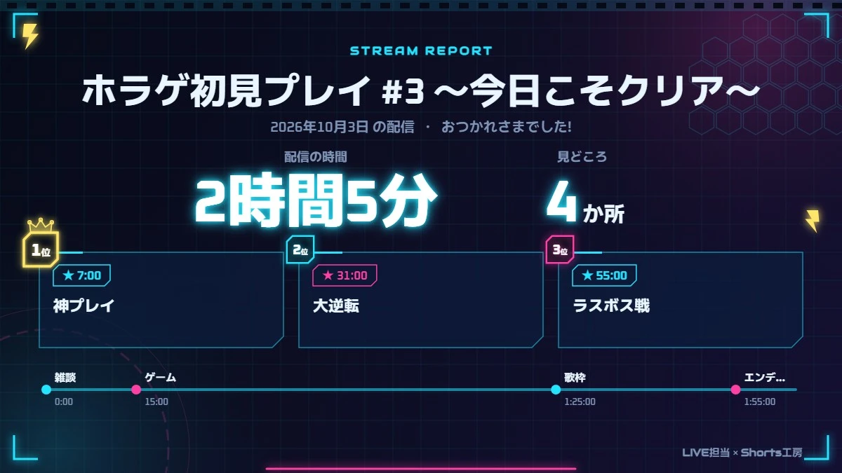 サマリー画像(ネオン・記念カード)。ホラゲ初見プレイ #3、2時間5分、見どころ4か所
